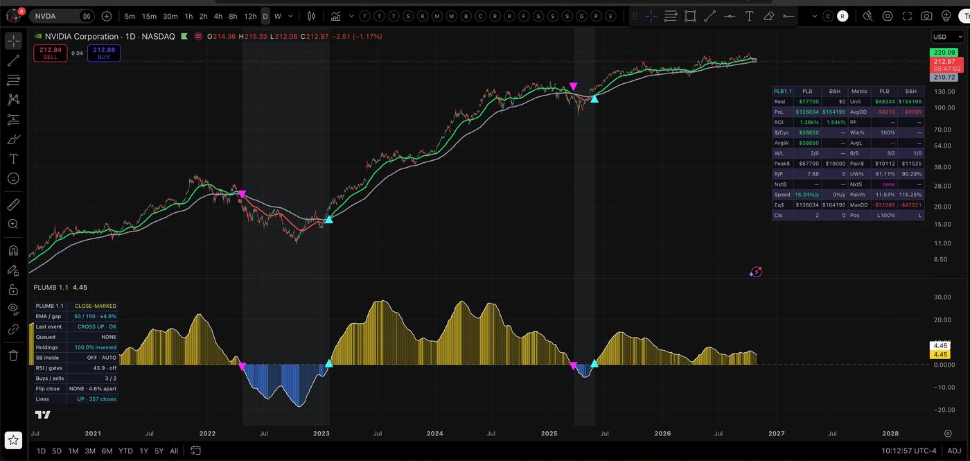 Plumbline on an NVDA daily chart