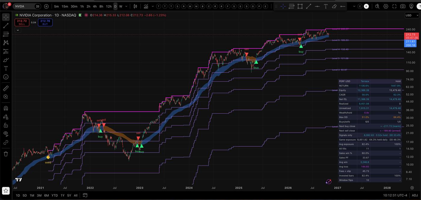 Terrace on an NVDA daily chart