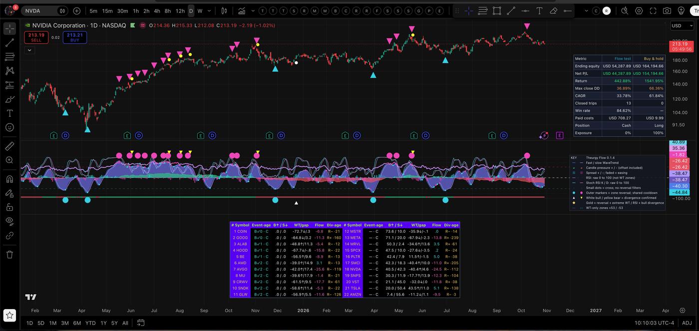 Theurgy Flow on an NVDA daily chart