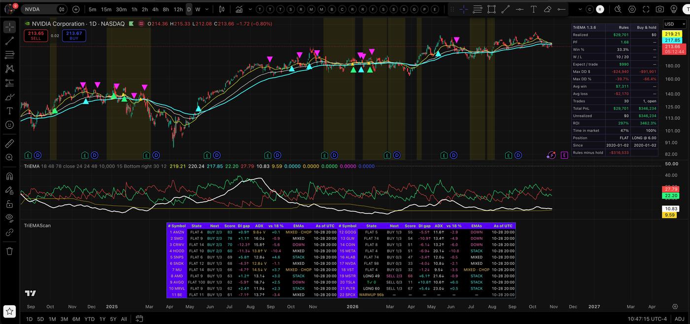 TriEMA on an NVDA daily chart